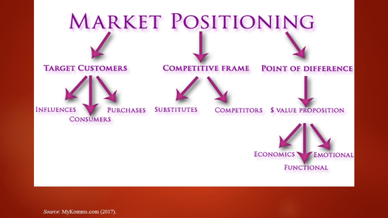 What Is Positioning In Business